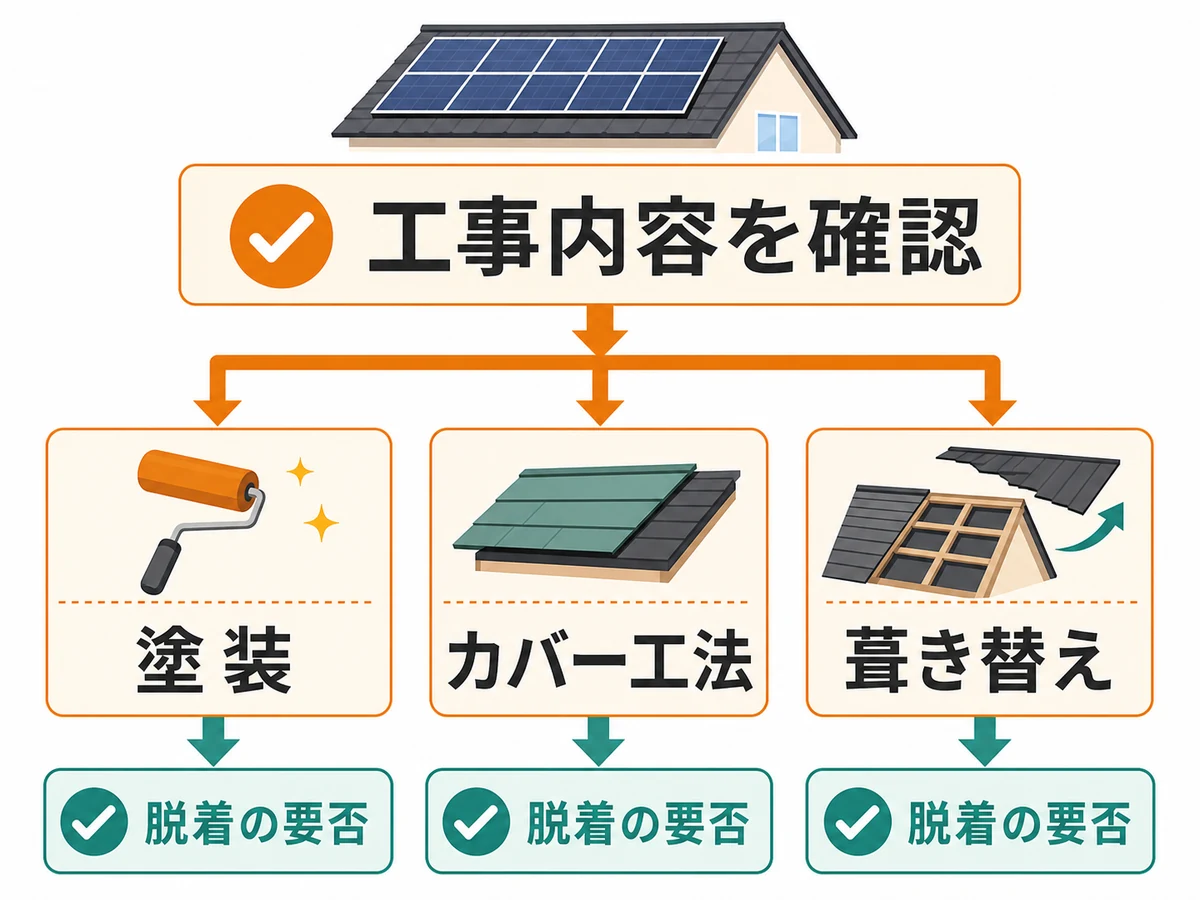 屋根工事の種類別に太陽光パネルの脱着要否を確認する流れ