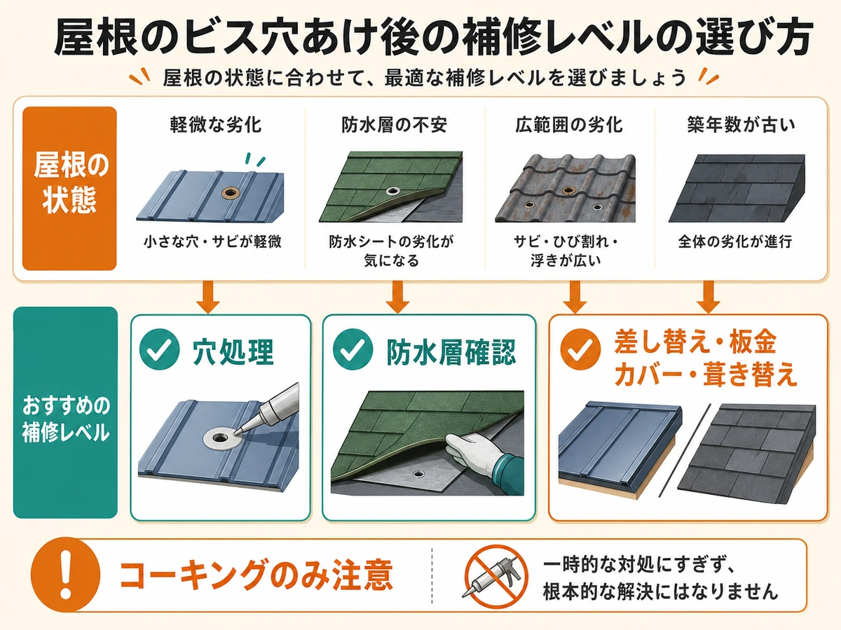 太陽光パネル撤去後の屋根穴補修レベルを選ぶ判断チャート
