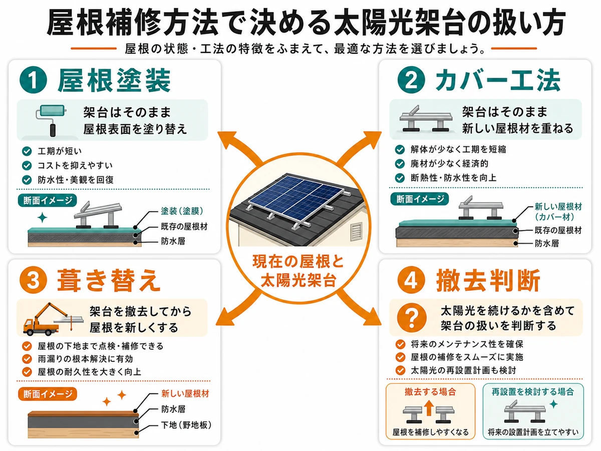 屋根塗装、カバー工法、葺き替えごとの太陽光架台撤去判断を示す図解