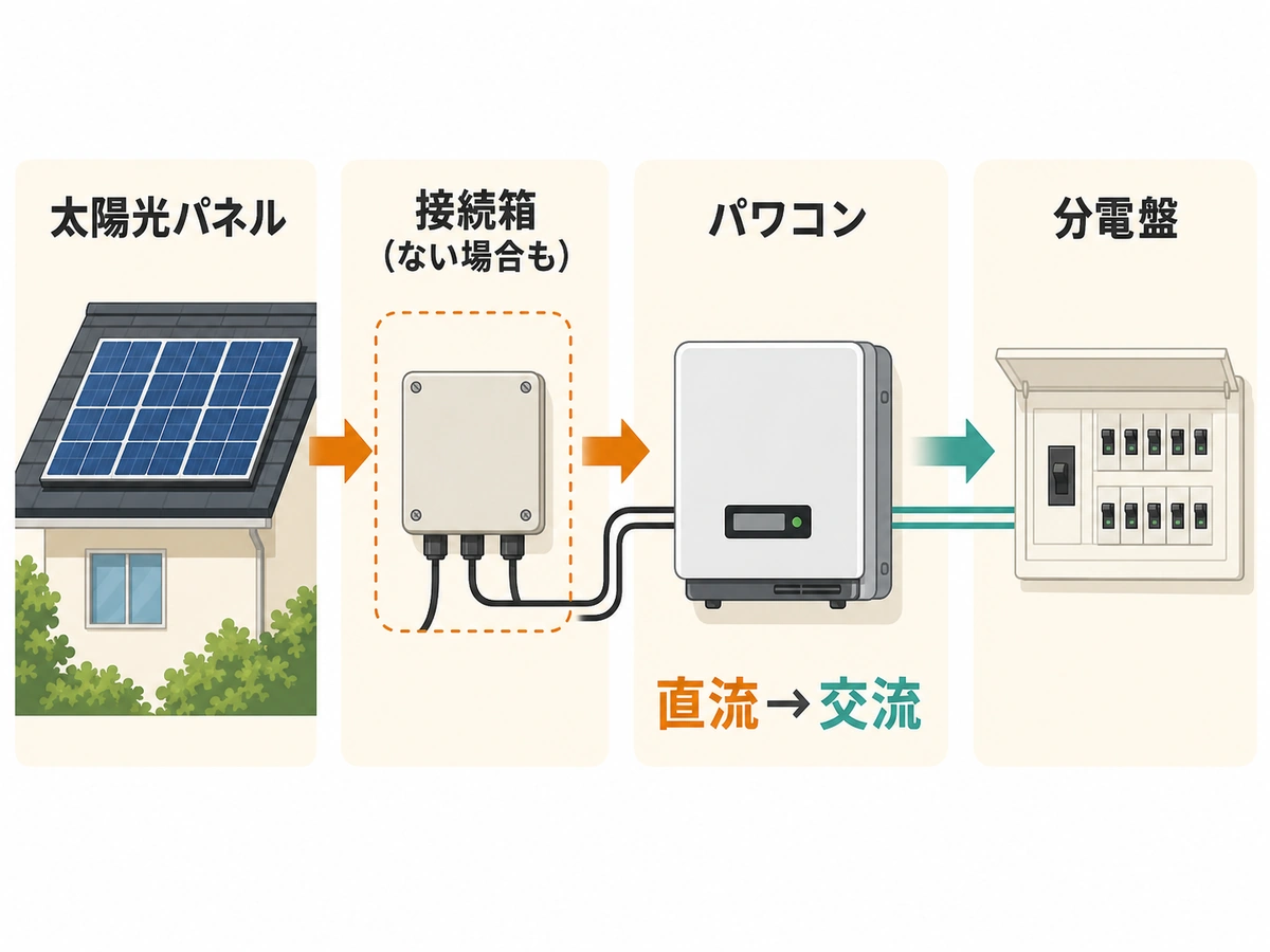 太陽光パネルから接続箱、パワコン、分電盤へ流れ、パワコンで直流から交流へ変わることを示す図