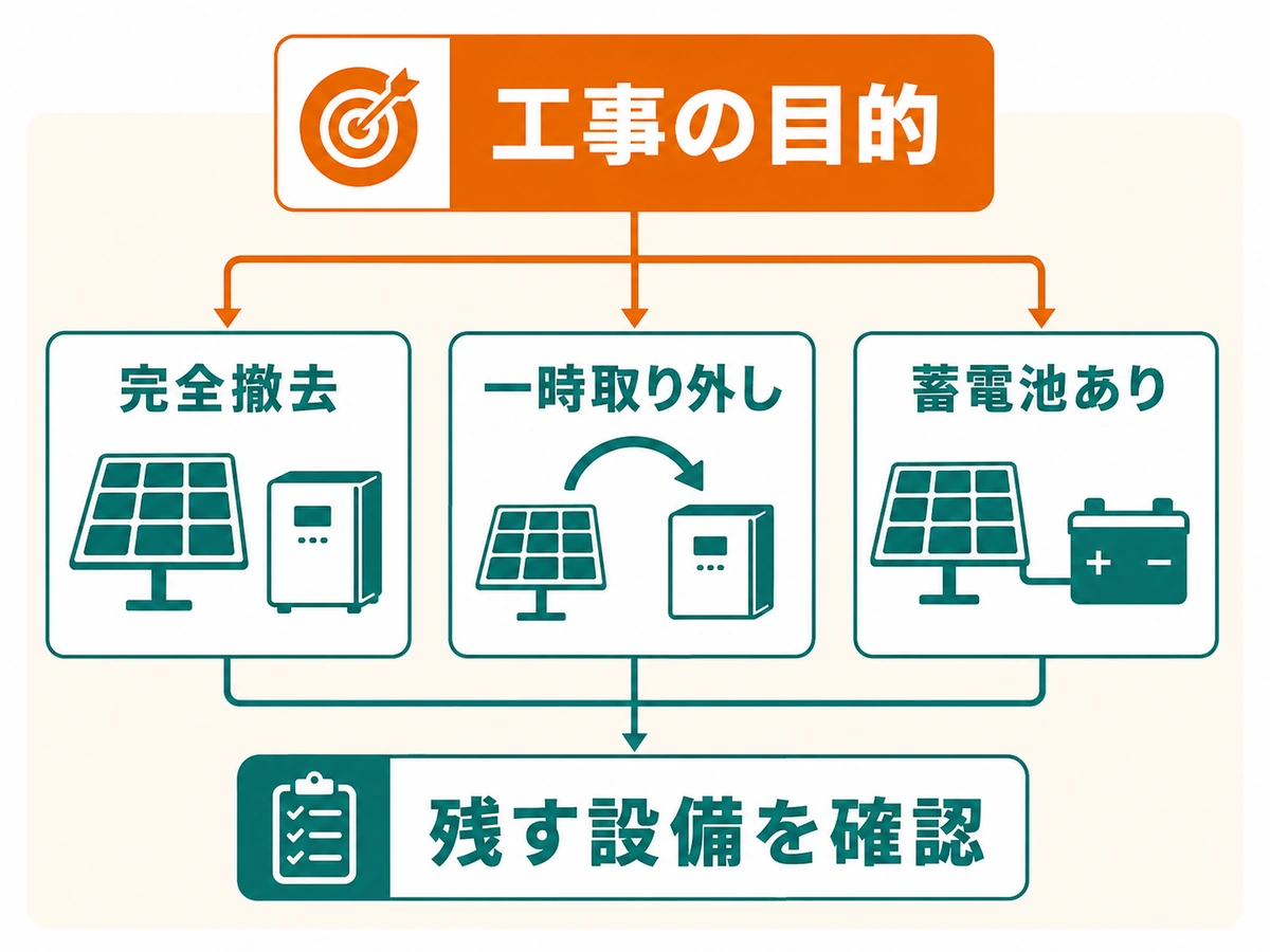 完全撤去、一時取り外し、蓄電池連携から残す太陽光設備を確認する判断図