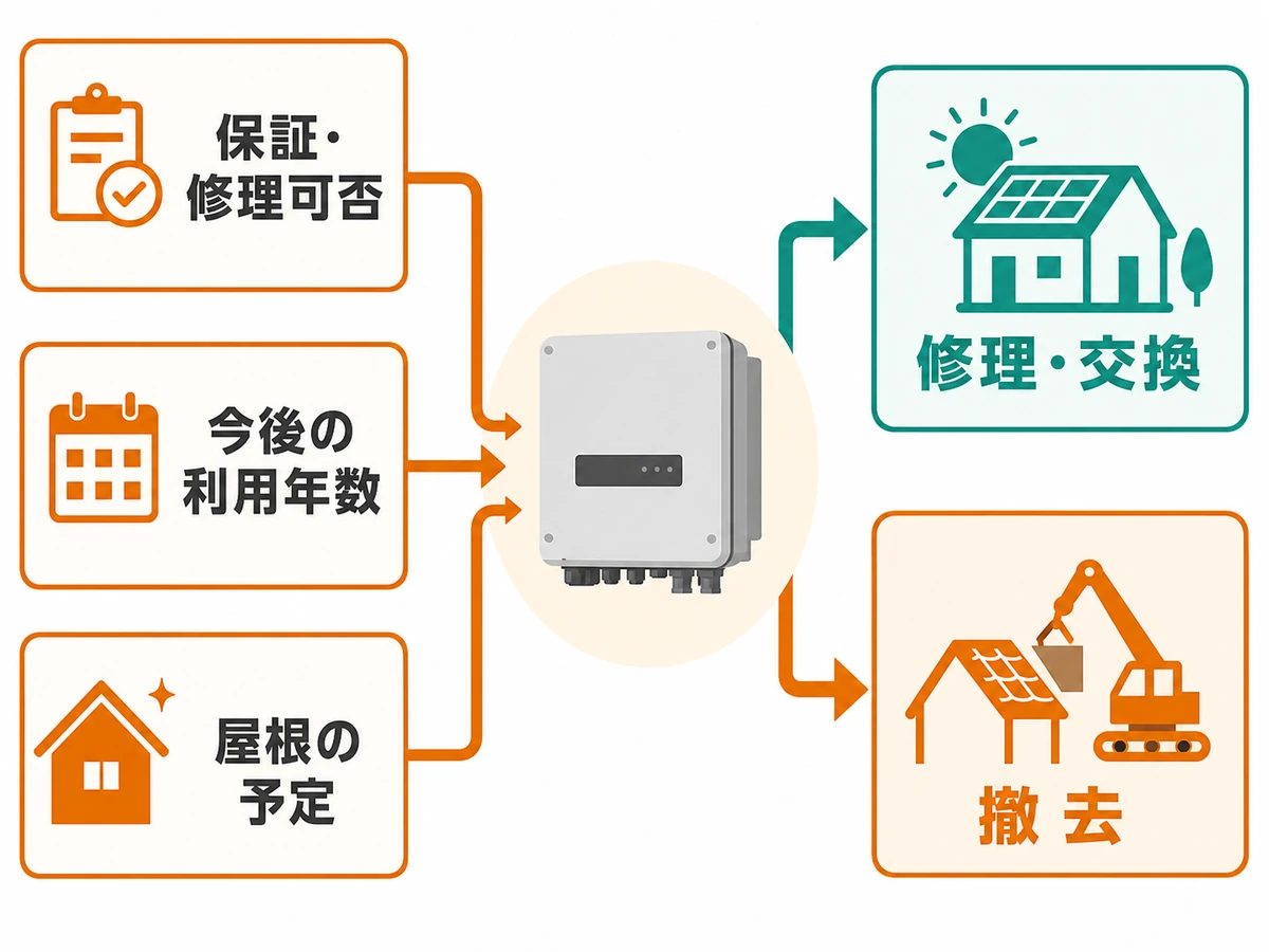 保証、利用年数、屋根予定からパワコンの修理・交換・撤去を選ぶ図