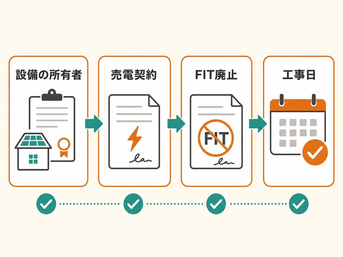 太陽光撤去前に設備所有者・売電契約・FIT廃止・工事日を確認する図