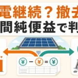 売電単価が下がった太陽光を、年間純便益で売電継続か撤去か判断する図