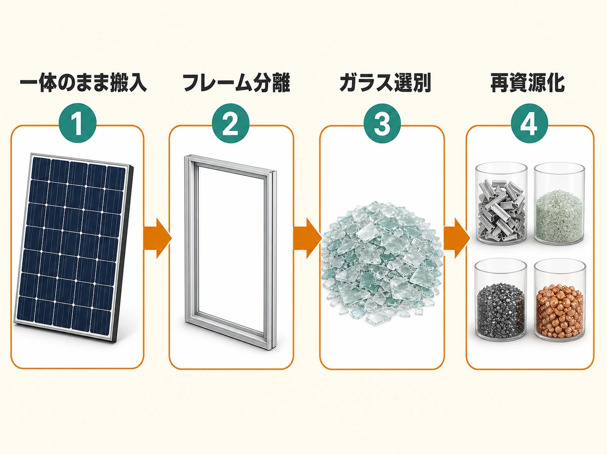使用済み太陽光パネルを一体のまま搬入しフレーム分離・ガラス選別・再資源化へ進める図